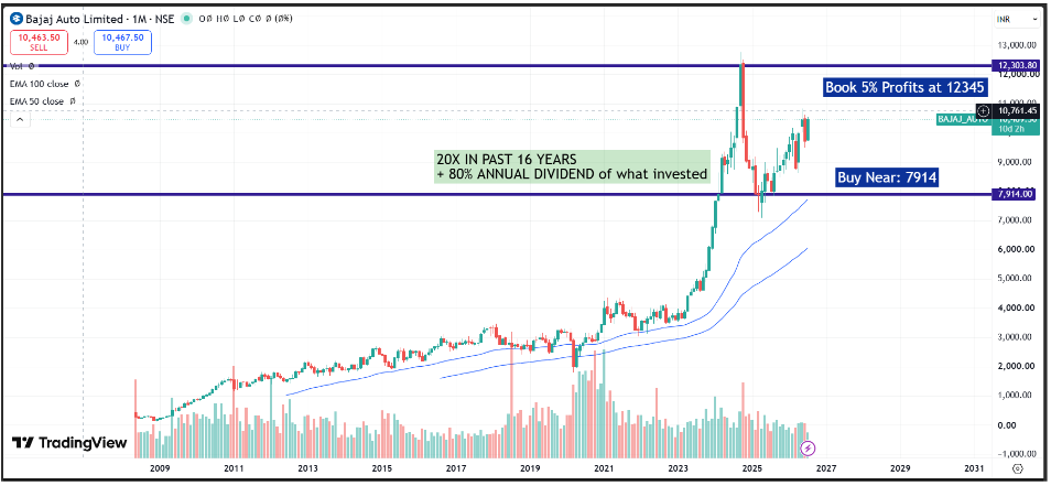 Bajaj Auto Ltd Q1 FY27 Analysis: Exponential Export Resurgence vs. Hyper-Inflating Input Costs